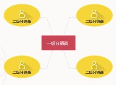 探索三級分銷app開發二三事