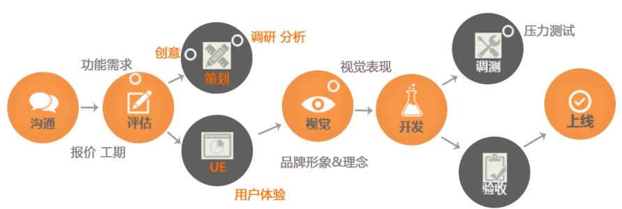APP開(kāi)發(fā)流程