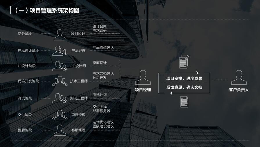 APP開(kāi)發(fā)項(xiàng)目管理系統(tǒng)架構(gòu)圖